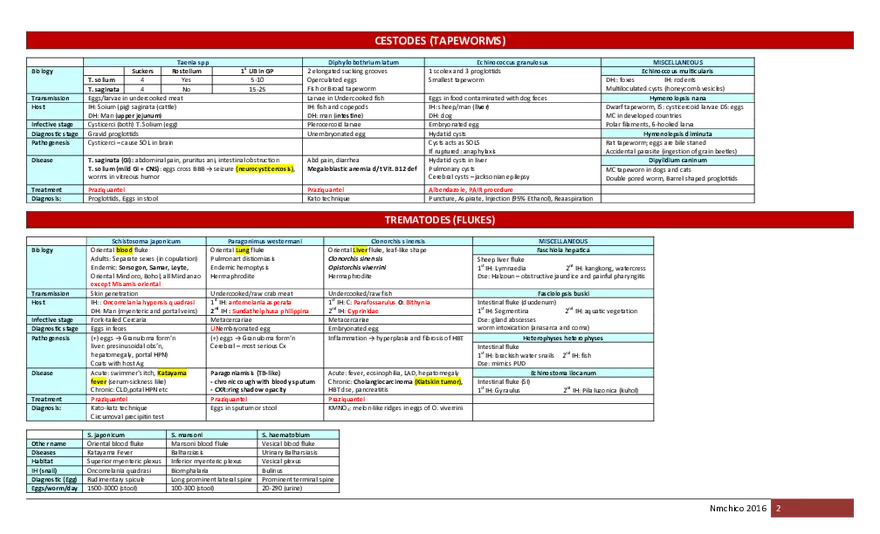 Info Parasitology Table Summary - Page 2