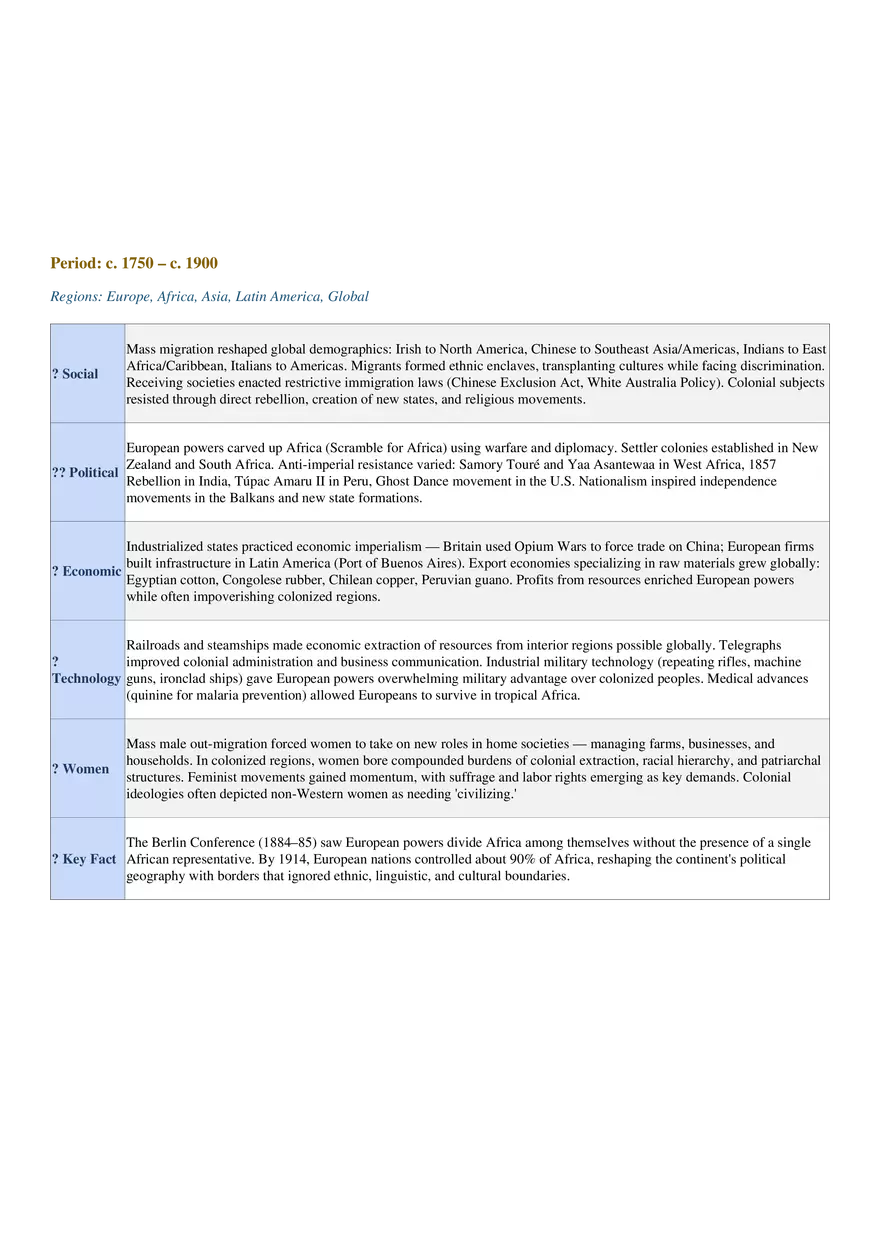 AP World History: Modern Comprehensive Study Guide - Page 15