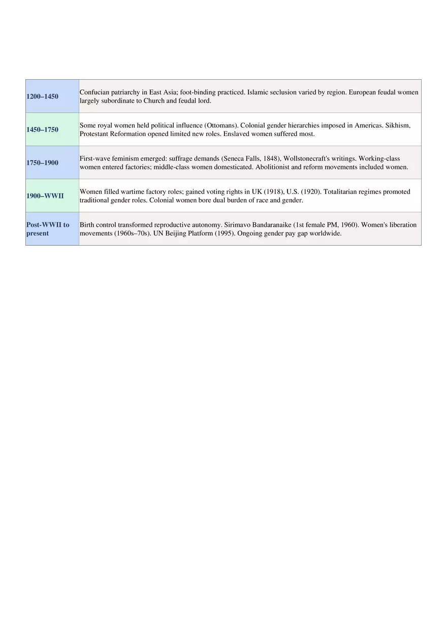 AP World History: Modern Comprehensive Study Guide - Page 5