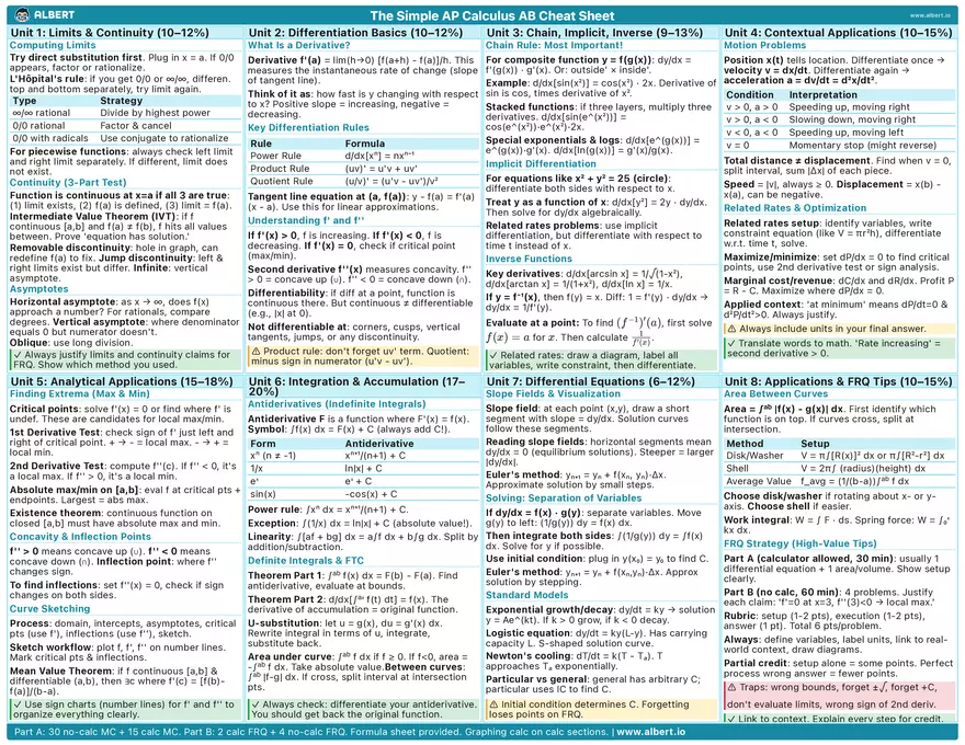The Simple AP Calculus AB Cheat Sheet - Page 1