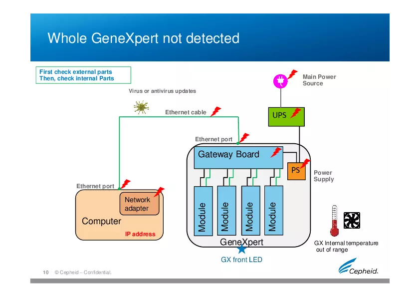Troubleshooting Gene Expert Machine - Page 27