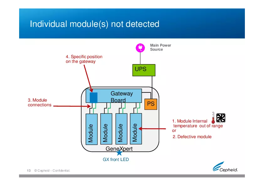 Troubleshooting Gene Expert Machine - Page 4