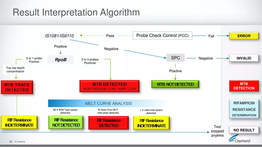 How to Run Gene Expert Machine for MTB - Page 23