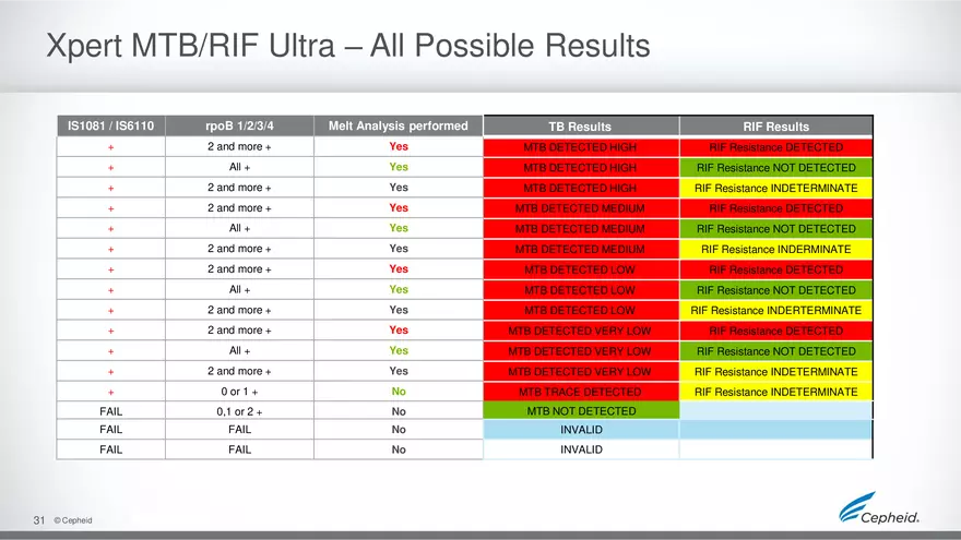 How to Run Gene Expert Machine for MTB - Page 25