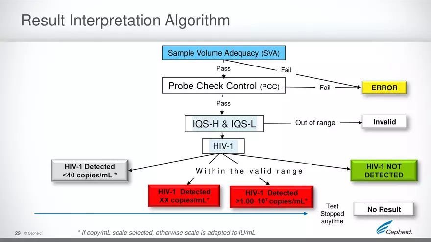How to Run HIV Viral Load Using the Gene Expert Machine - Page 22