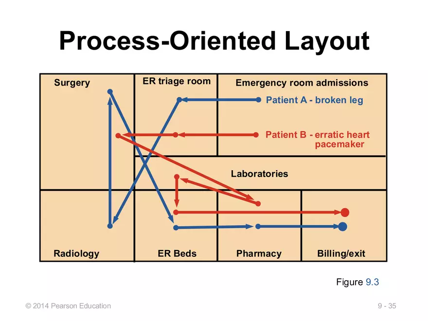 Lecture 11 - Layout Decisions - Page 29