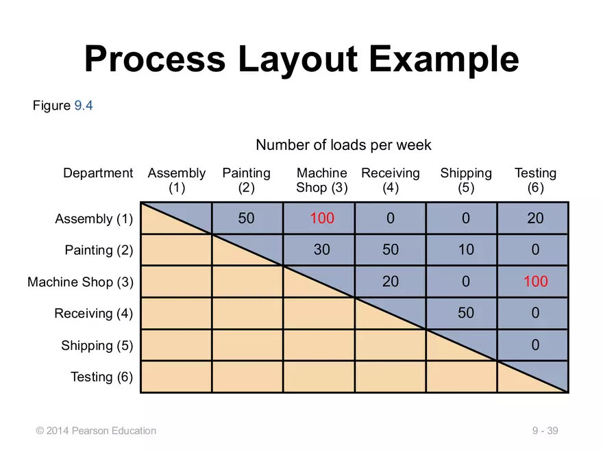 Lecture 11 - Layout Decisions - Page 33