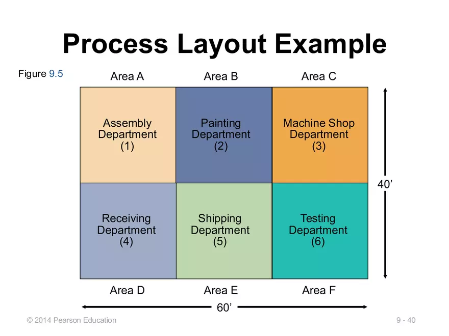 Lecture 11 - Layout Decisions - Page 34