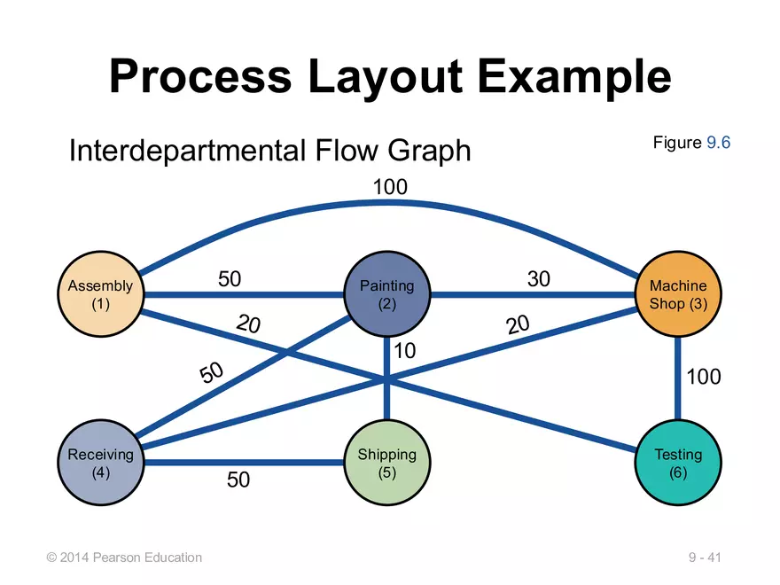 Lecture 11 - Layout Decisions - Page 36