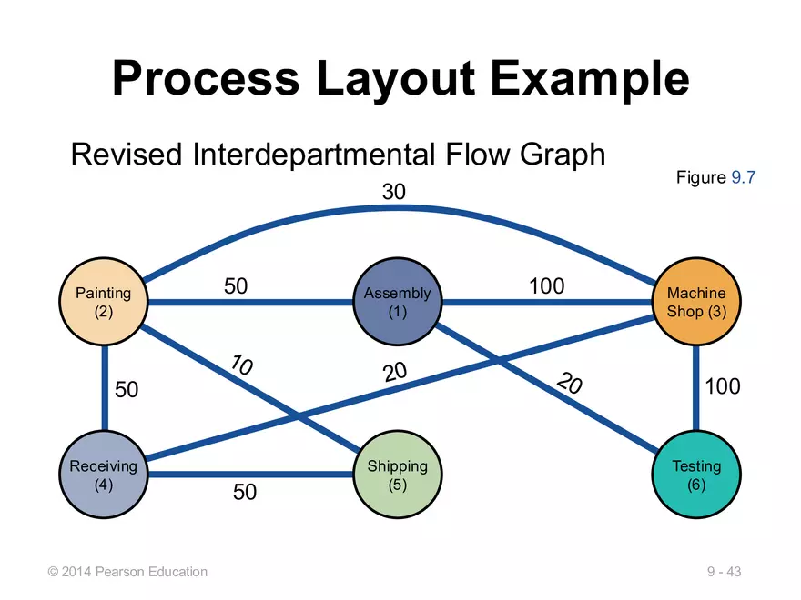 Lecture 11 - Layout Decisions - Page 38