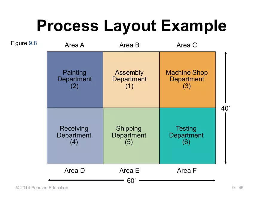 Lecture 11 - Layout Decisions - Page 40