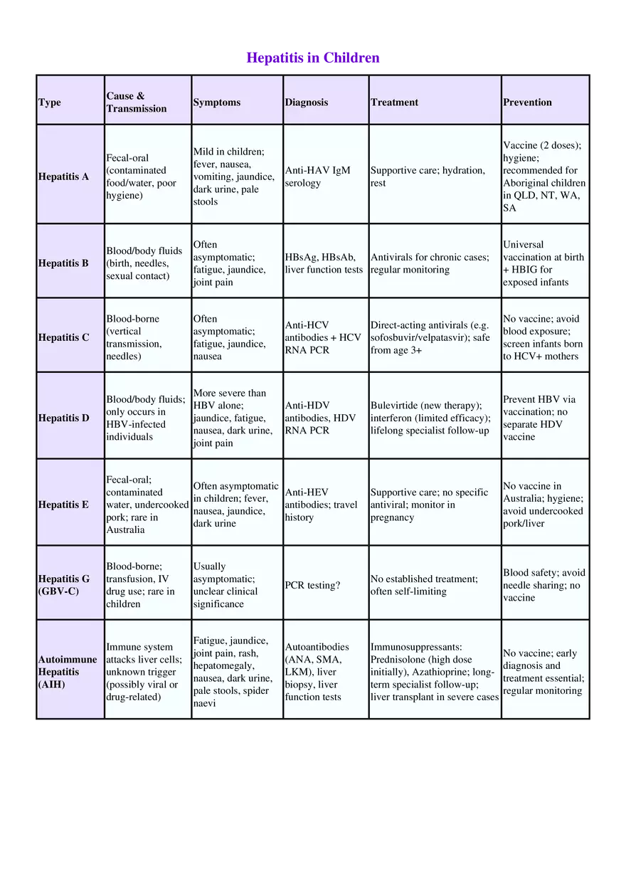 Hepatitis in Children - Page 1