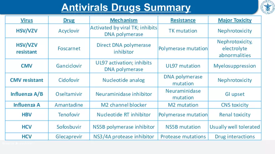 9. Antiviral Drugs - Page 14