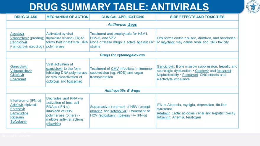 9. Antiviral Drugs - Page 30