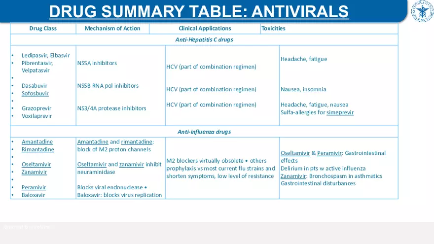 9. Antiviral Drugs - Page 31
