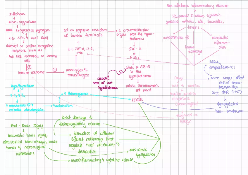 Mechanisms of Fever - Page 1