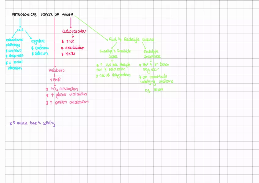 Mechanisms of Fever - Page 2