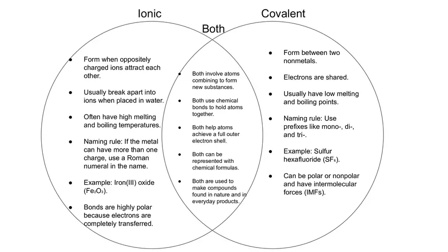 Chemical Bonding Reflection and Venn Diagram - Page 1