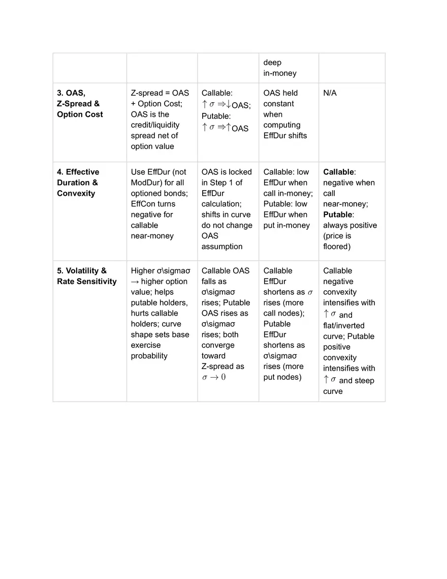 CFA L2: Valuation and Analysis of Bonds with Embedded Options - Page 10
