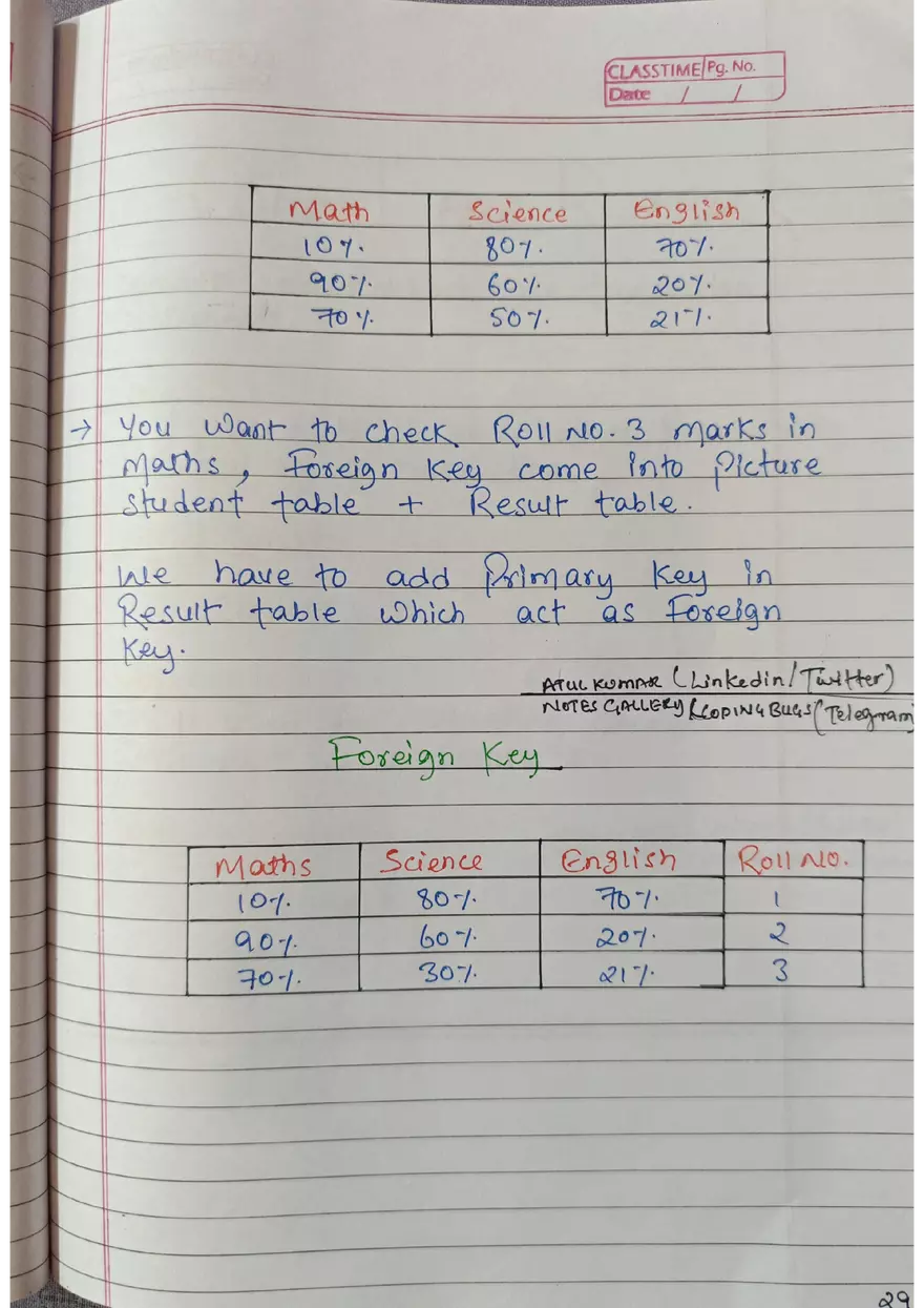 SQL Handwritten Notes - Page 22
