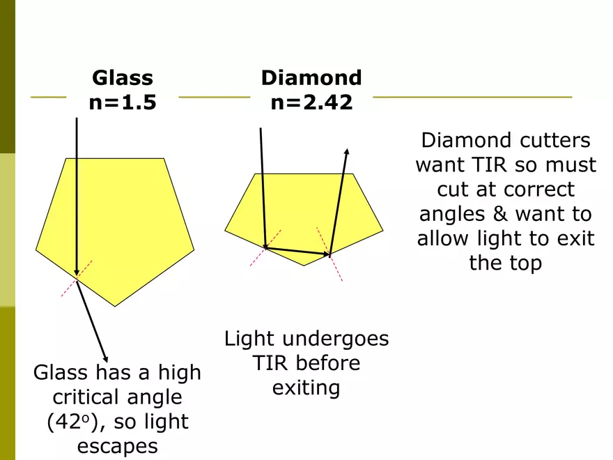 Light - 06 - Refraction - Critical Angle TIR - Page 16