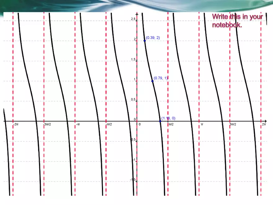3.09A - The Tangent Function - Basic, Transformed, Graphing - Page 5