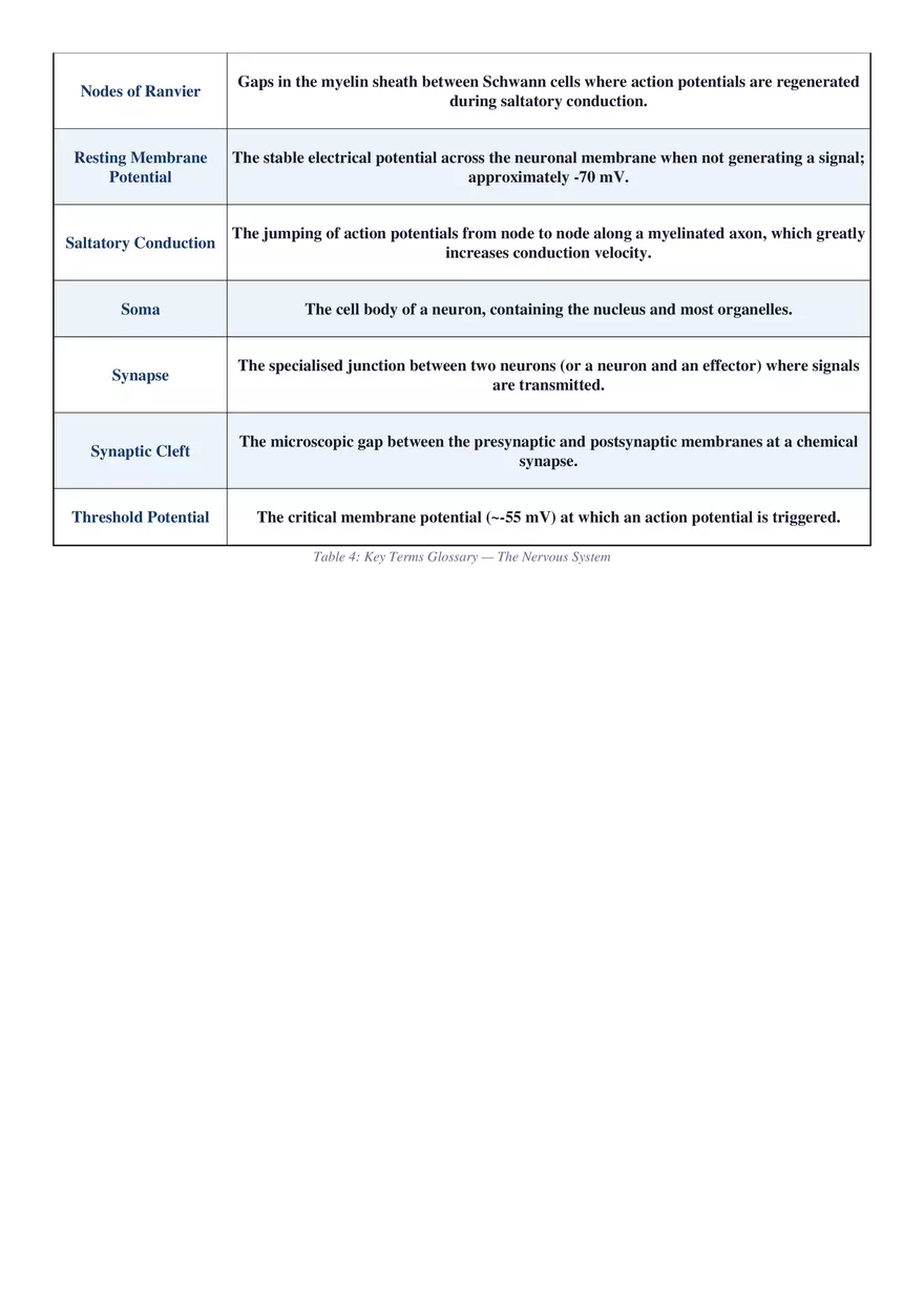 Structure, Function, Communication & Disorders - Page 6