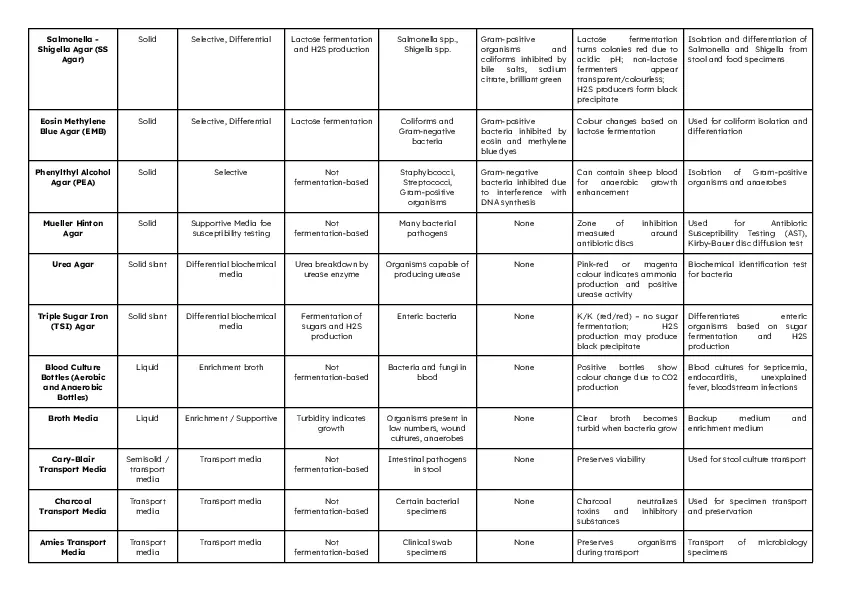 Types of Media Table - Page 3