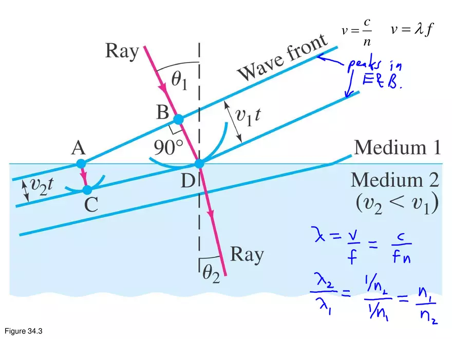 Plane waves - Lecture Notes - Page 4