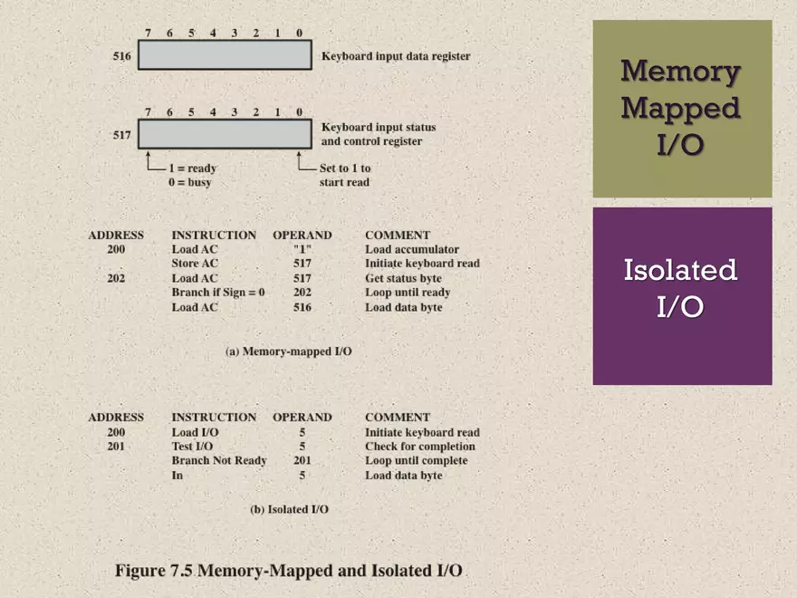 Computer Organization and Architecture. Input/Output - Page 7