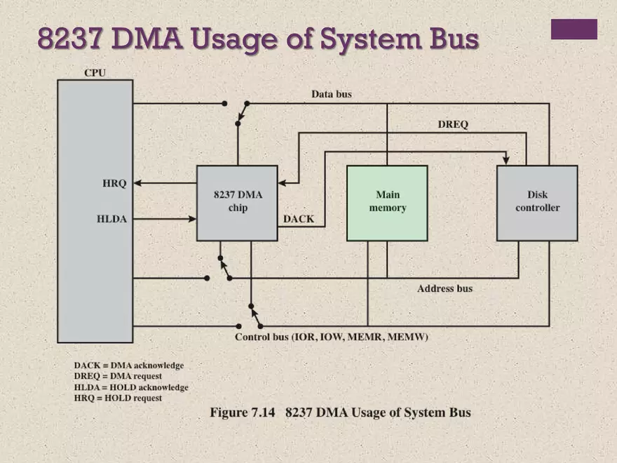 Computer Organization and Architecture. Input/Output - Page 21