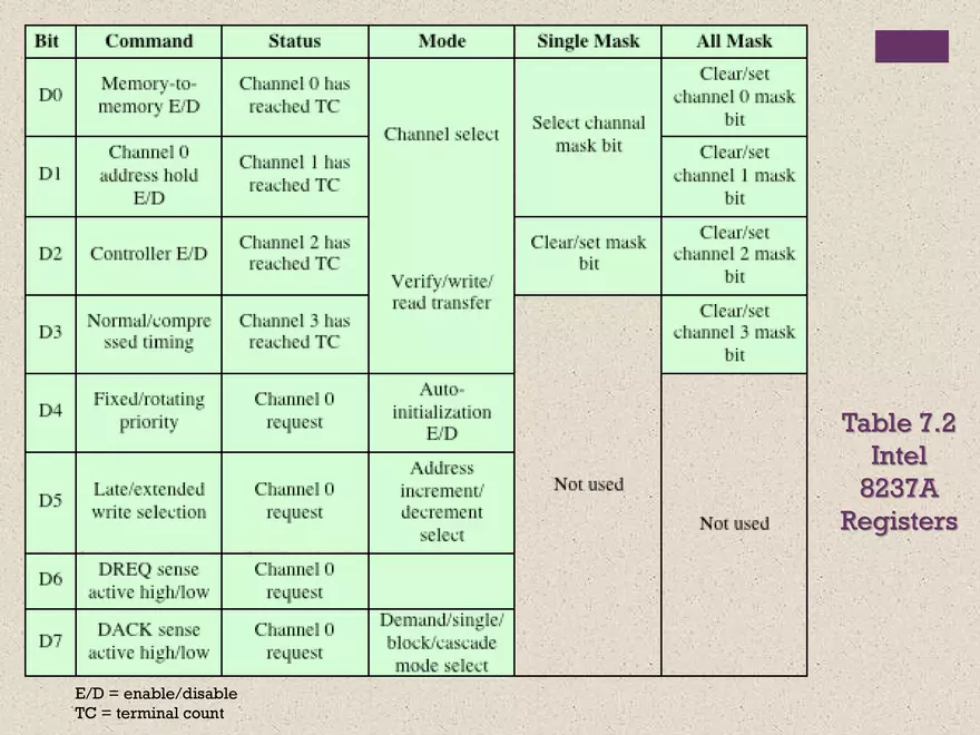 Computer Organization and Architecture. Input/Output - Page 23