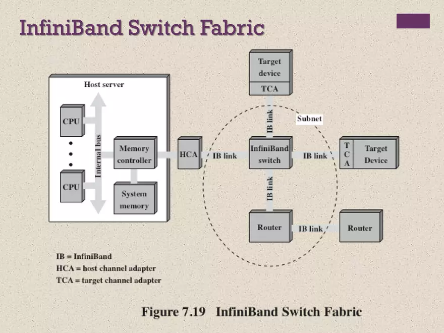 Computer Organization and Architecture. Input/Output - Page 33