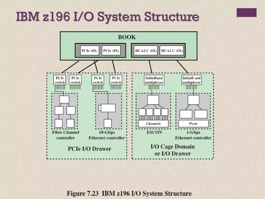 Computer Organization and Architecture. Input/Output - Page 41