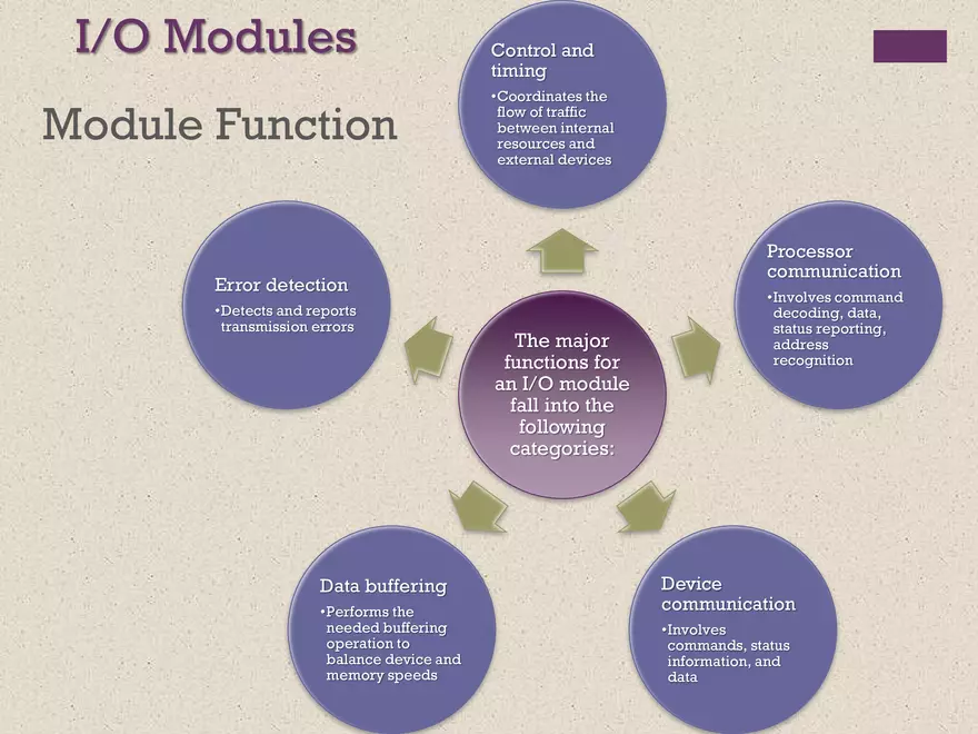 Computer Organization and Architecture. Input/Output - Page 44