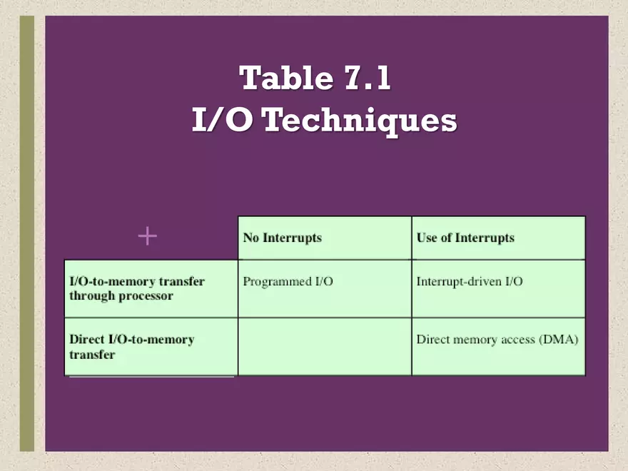 Computer Organization and Architecture. Input/Output - Page 47