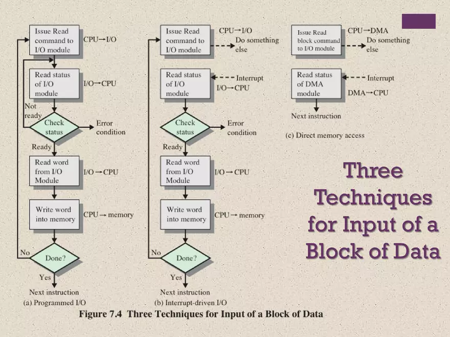Computer Organization and Architecture. Input/Output - Page 4