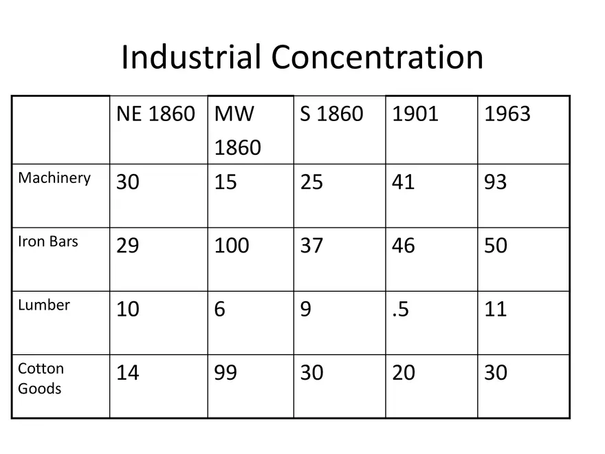 Growth of Industry After the Civil War - Page 28