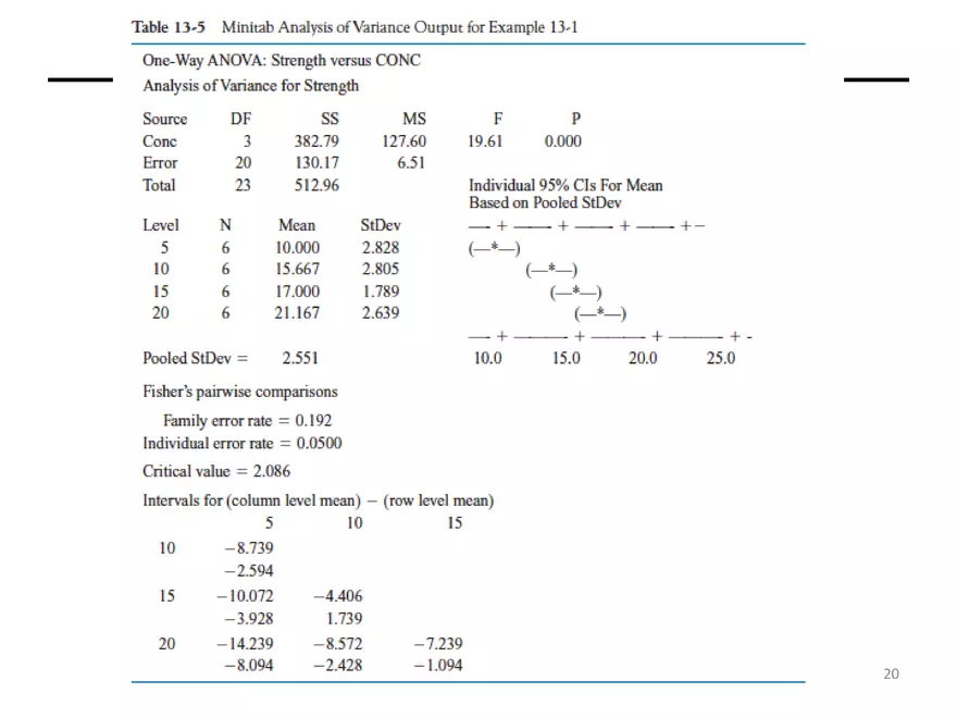 Designing Engineering Experiments. Randomized Single-Factor Experiments - Page 10