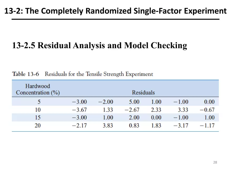 Designing Engineering Experiments. Randomized Single-Factor Experiments - Page 19