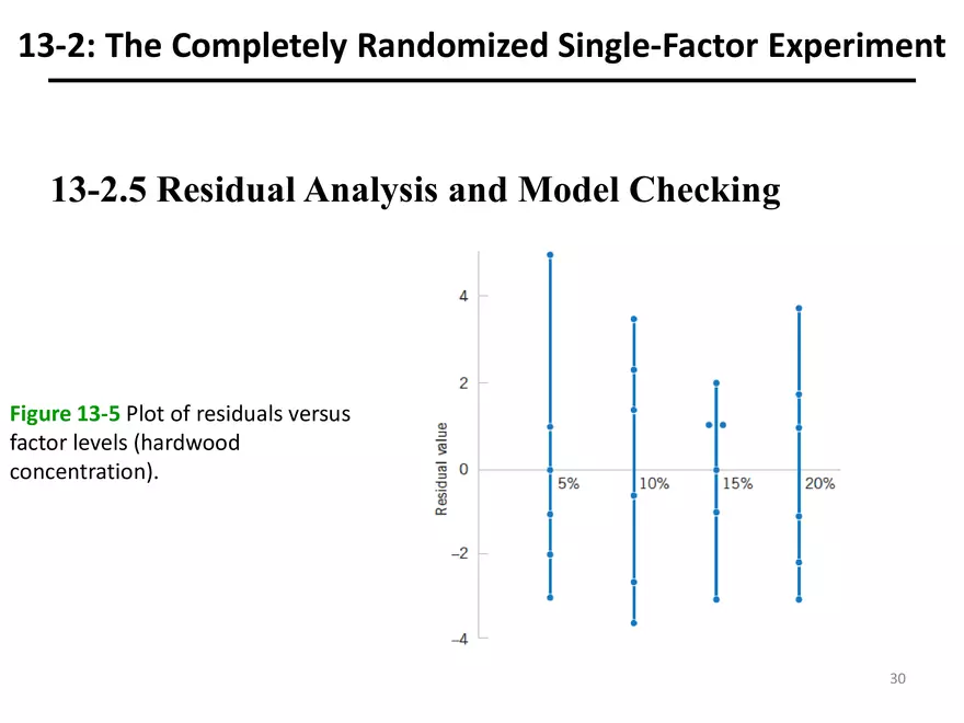 Designing Engineering Experiments. Randomized Single-Factor Experiments - Page 21