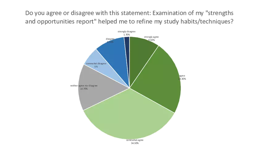 Using ExamSoft to Improve Major and Program Learning Outcomes in Biology - Page 8