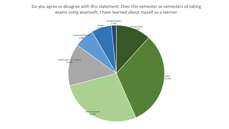 Using ExamSoft to Improve Major and Program Learning Outcomes in Biology - Page 9
