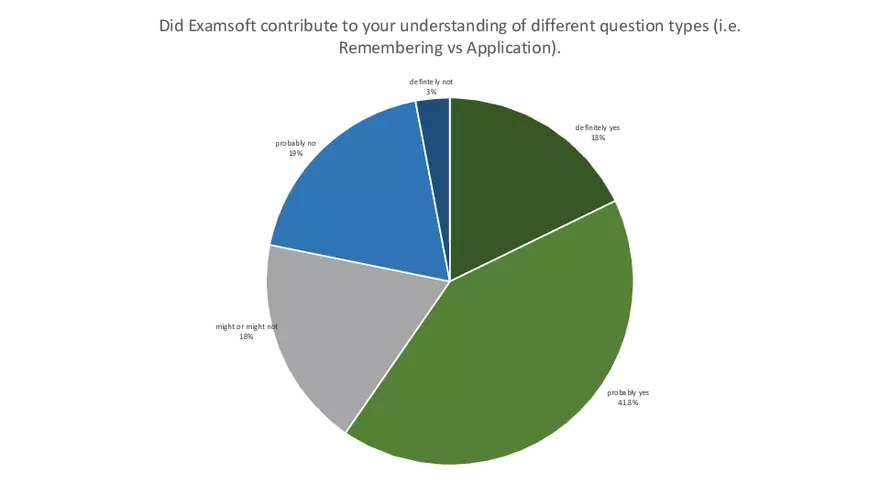 Using ExamSoft to Improve Major and Program Learning Outcomes in Biology - Page 10