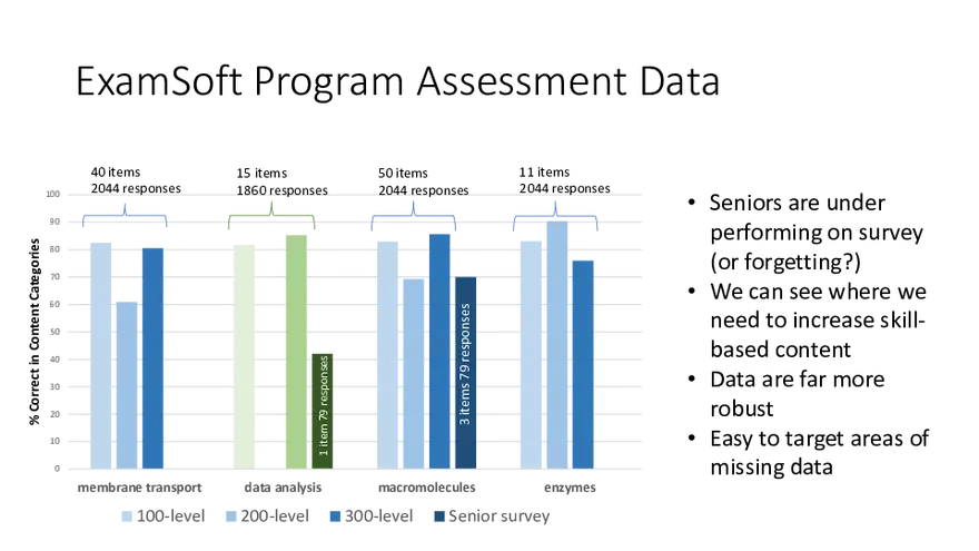 Using ExamSoft to Improve Major and Program Learning Outcomes in Biology - Page 18