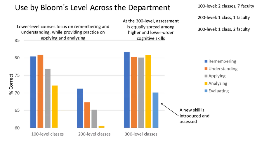 Using ExamSoft to Improve Major and Program Learning Outcomes in Biology - Page 19