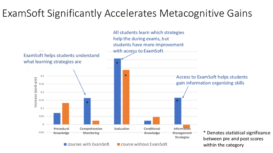 Using ExamSoft to Improve Major and Program Learning Outcomes in Biology - Page 4
