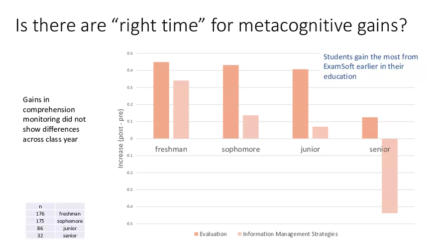 Using ExamSoft to Improve Major and Program Learning Outcomes in Biology - Page 5