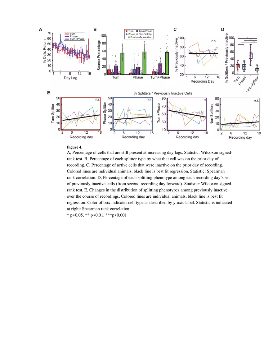 Hippocampal Spatial Memory Representations in Mice are Heterogeneously Stable Significance Statement - Page 8