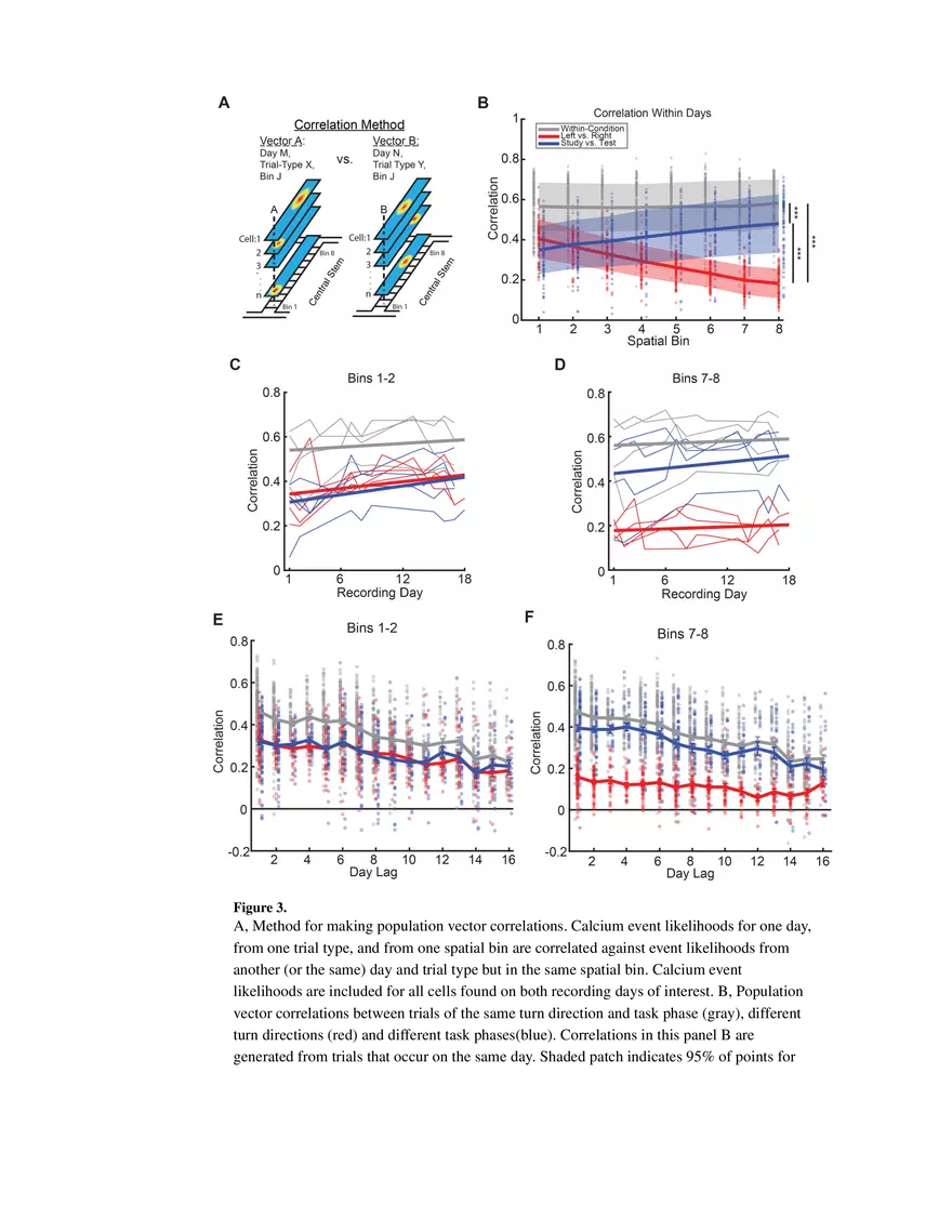 Hippocampal Spatial Memory Representations in Mice are Heterogeneously Stable Significance Statement - Page 6